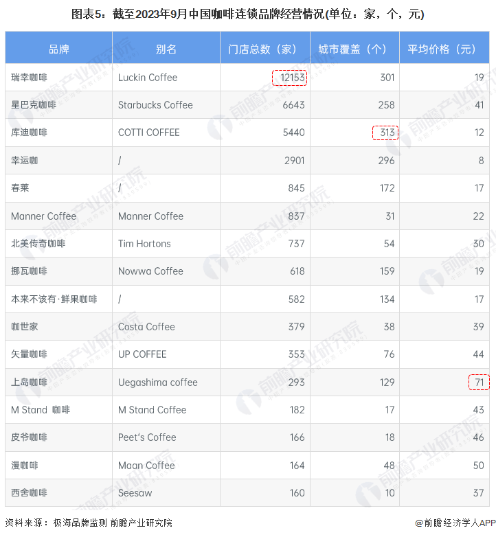 链现状及市场竞争格局分析 上海市企业分布较为集中ag旗舰厅登录【干货】2023年中国咖啡行业产业(图2)