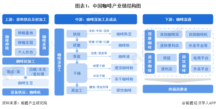 链现状及市场竞争格局分析 上海市企业分布较为集中ag旗舰厅登录【干货】2023年中国咖啡行业产业(图3)