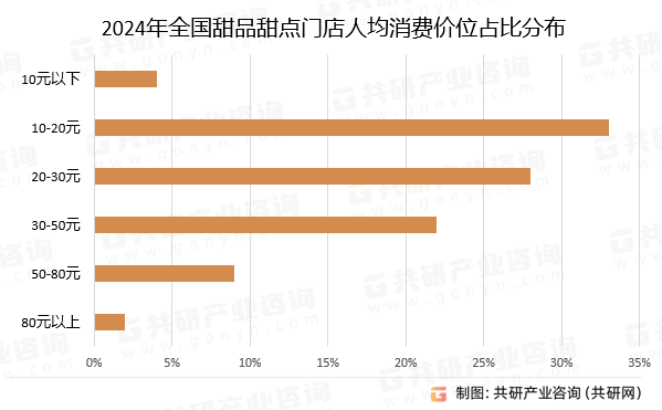 店数、人均消费价格及发展建议分析[图]ag旗舰厅注册2024年中国甜品甜点门(图5)